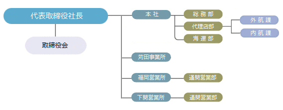伸栄運輸商事株式会社の組織図